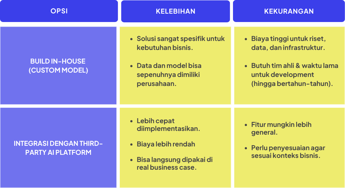 Tabel perbandingan adopsi AI untuk bisnis: opsi Build In-House (Custom Model) vs Integrasi dengan Third-Party AI Platform. Build in-house menawarkan solusi spesifik dan kepemilikan data, namun biaya tinggi dan butuh waktu lama. Integrasi AI pihak ketiga lebih cepat, hemat biaya hingga 70%, dan langsung bisa dipakai, meski fiturnya lebih umum dan perlu penyesuaian bisnis.
